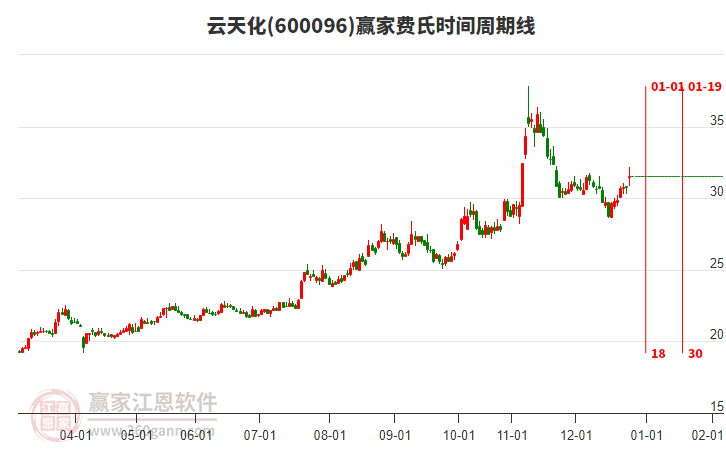 600096云天化贏家費氏時間周期線工具