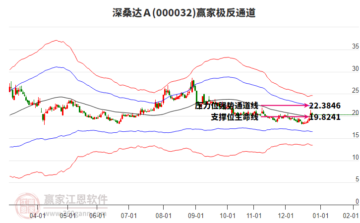 000032深桑達A贏家極反通道工具 000032深桑達A贏家極反通道工具
