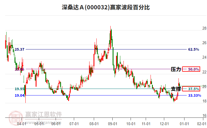 000032深桑達A贏家波段百分比工具 000032深桑達A贏家波段百分比工具