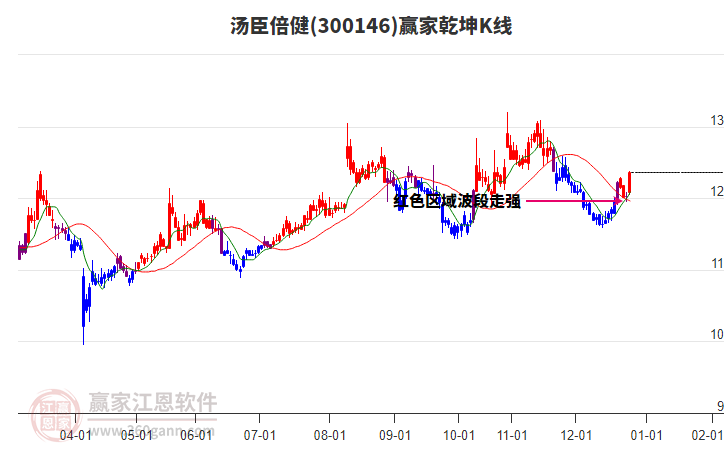 300146湯臣倍健贏家乾坤K線工具 300146湯臣倍健贏家乾坤K線工具
