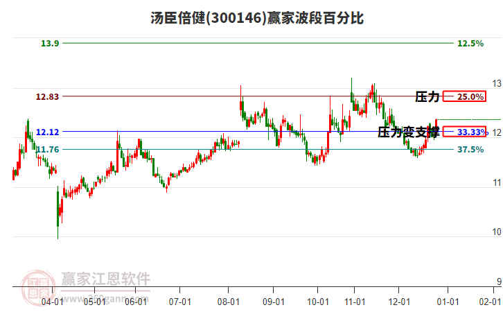 300146湯臣倍健贏家波段百分比工具 300146湯臣倍健贏家波段百分比工具