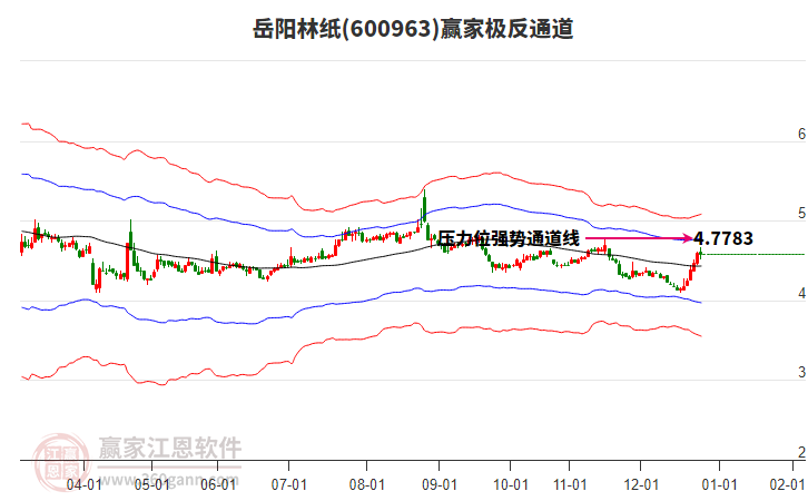 600963岳陽(yáng)林紙贏家極反通道工具