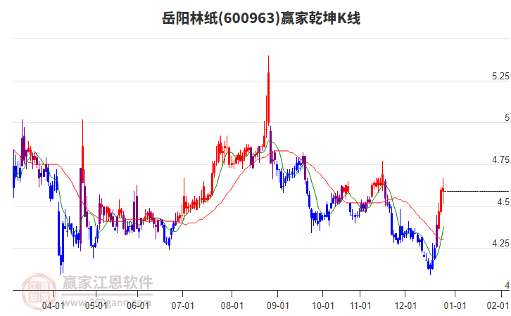 600963岳陽(yáng)林紙贏家乾坤K線工具