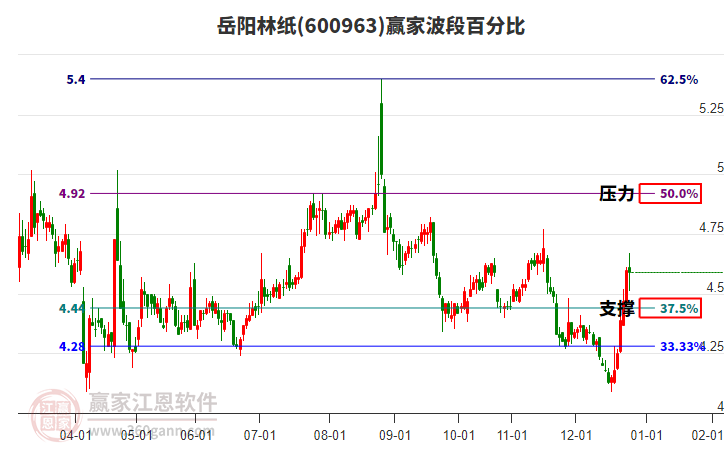 600963岳陽(yáng)林紙贏家波段百分比工具