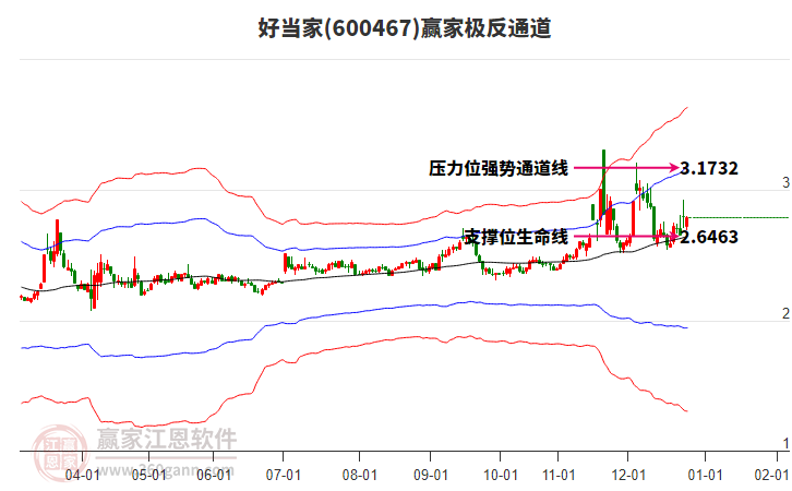 600467好當(dāng)家贏家極反通道工具