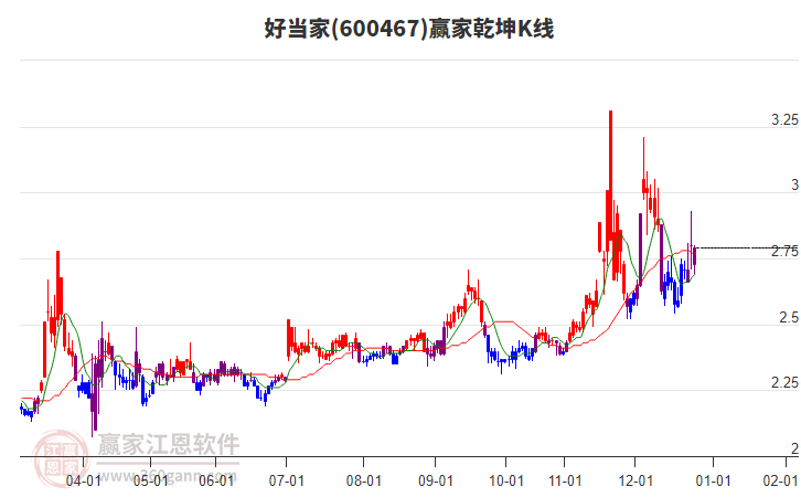 600467好當(dāng)家贏家乾坤K線工具