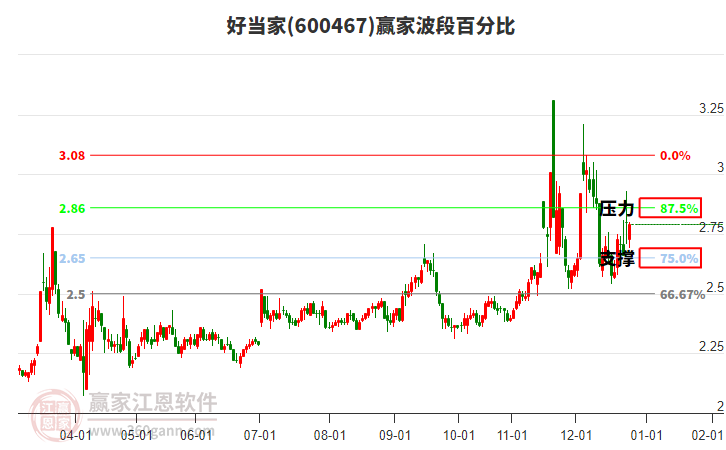600467好當(dāng)家贏家波段百分比工具