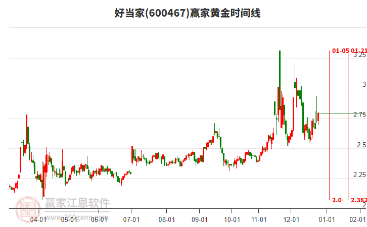 600467好當(dāng)家贏家黃金時間周期線工具