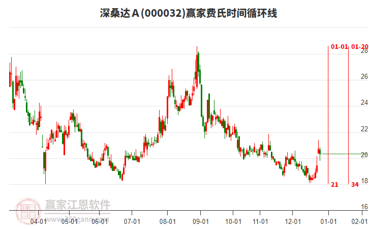 000032深桑達A贏家費氏時間循環(huán)線工具 000032深桑達A贏家費氏時間循環(huán)線工具