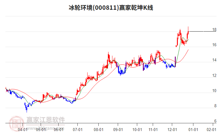 000811冰輪環(huán)境贏家乾坤K線工具 000811冰輪環(huán)境贏家乾坤K線工具