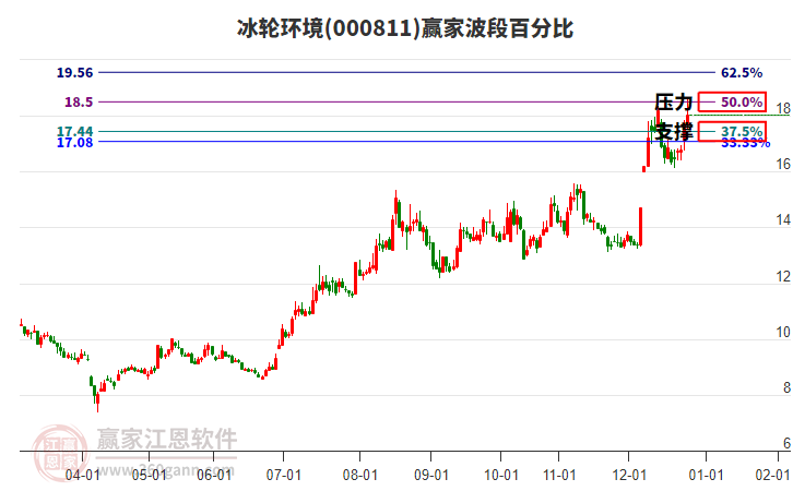 000811冰輪環(huán)境贏家波段百分比工具 000811冰輪環(huán)境贏家波段百分比工具