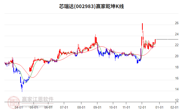 002983芯瑞達贏家乾坤K線工具 002983芯瑞達贏家乾坤K線工具