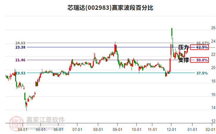 002983芯瑞達贏家波段百分比工具 002983芯瑞達贏家波段百分比工具