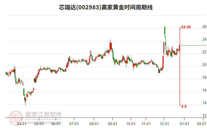 002983芯瑞達贏家黃金時間周期線工具 002983芯瑞達贏家黃金時間周期線工具