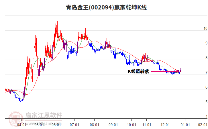 002094青島金王贏家乾坤K線工具