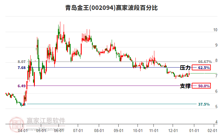 002094青島金王贏家波段百分比工具