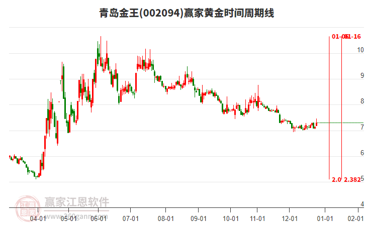 002094青島金王贏家黃金時間周期線工具