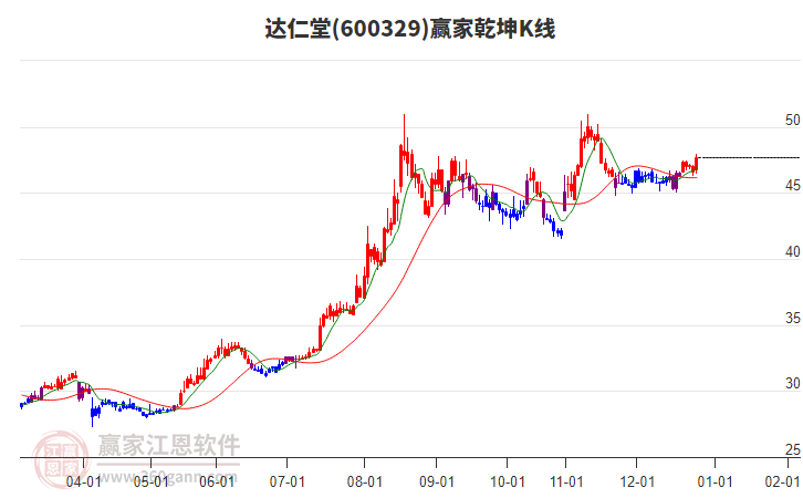 600329達(dá)仁堂贏家乾坤K線工具
