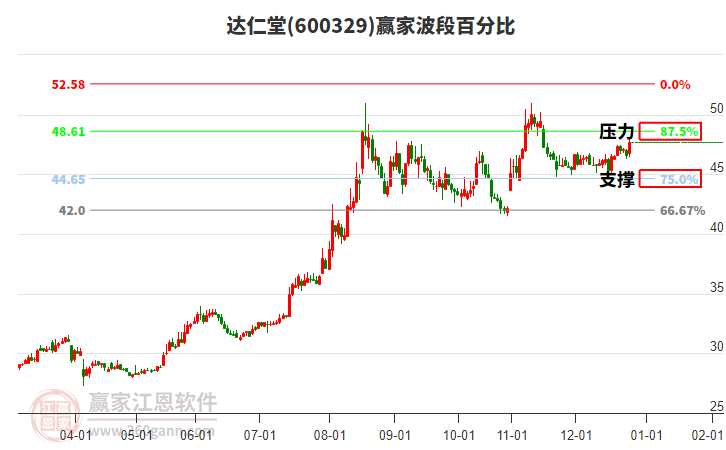 600329達(dá)仁堂贏家波段百分比工具