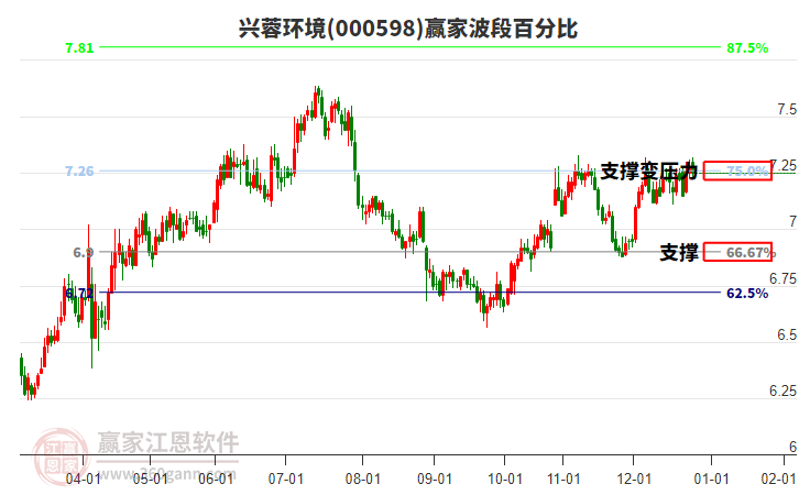 000598興蓉環(huán)境贏家波段百分比工具