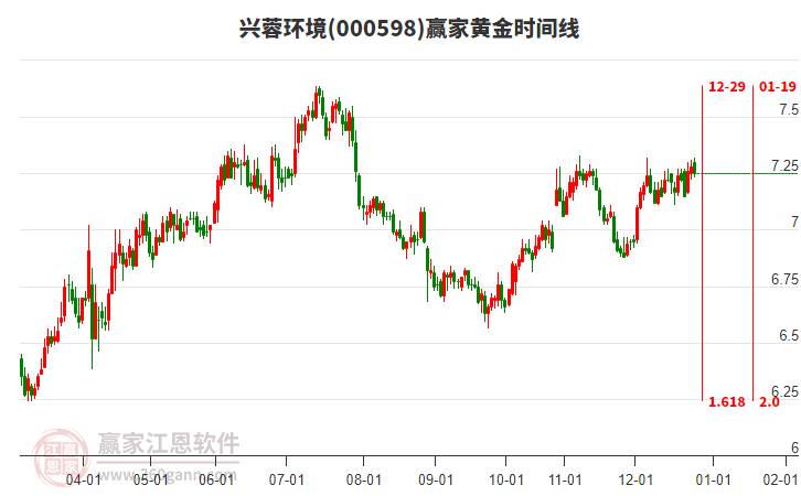 000598興蓉環(huán)境贏家黃金時間周期線工具