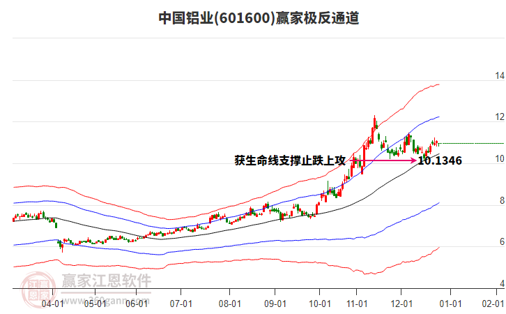 601600中國鋁業(yè)贏家極反通道工具
