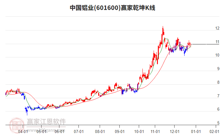601600中國鋁業(yè)贏家乾坤K線工具