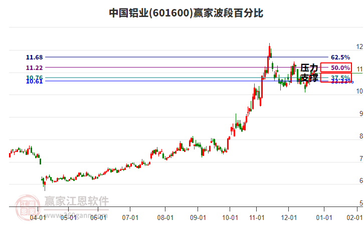601600中國鋁業(yè)贏家波段百分比工具