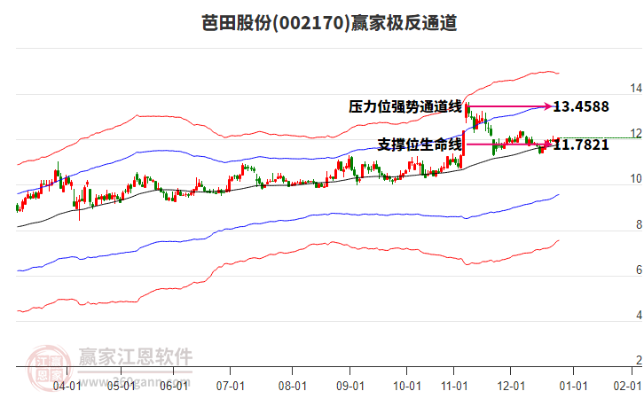 002170芭田股份贏家極反通道工具