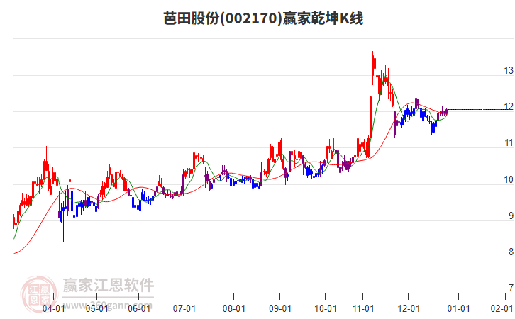 002170芭田股份贏家乾坤K線工具