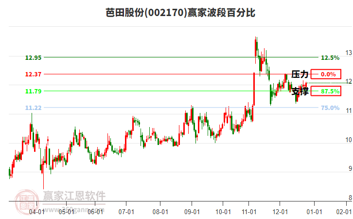 002170芭田股份贏家波段百分比工具