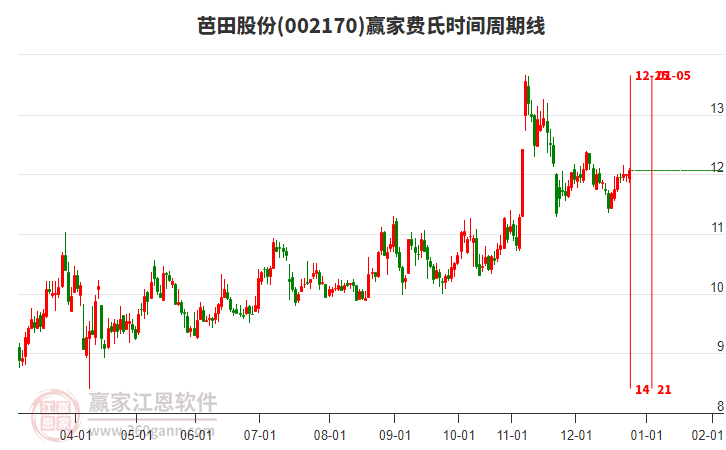 002170芭田股份贏家費氏時間周期線工具