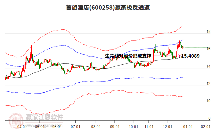 600258首旅酒店贏家極反通道工具