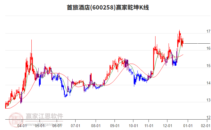 600258首旅酒店贏家乾坤K線工具