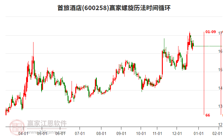 600258首旅酒店贏家螺旋歷法時間循環(huán)工具