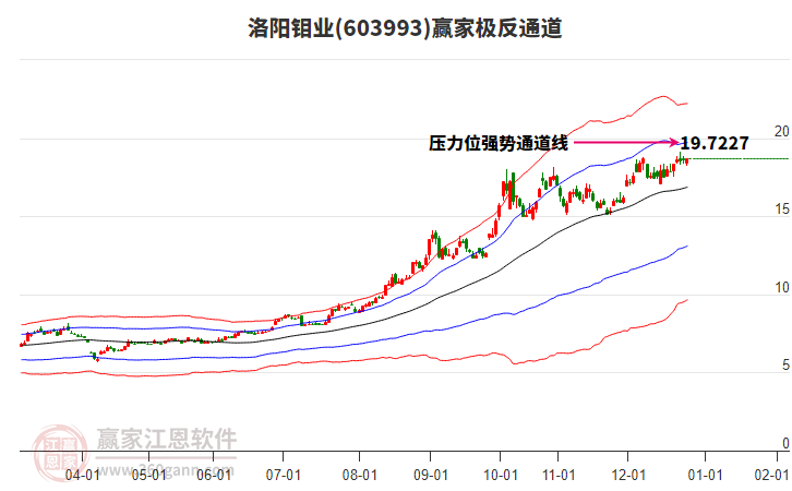 603993洛陽鉬業(yè)贏家極反通道工具 603993洛陽鉬業(yè)贏家極反通道工具