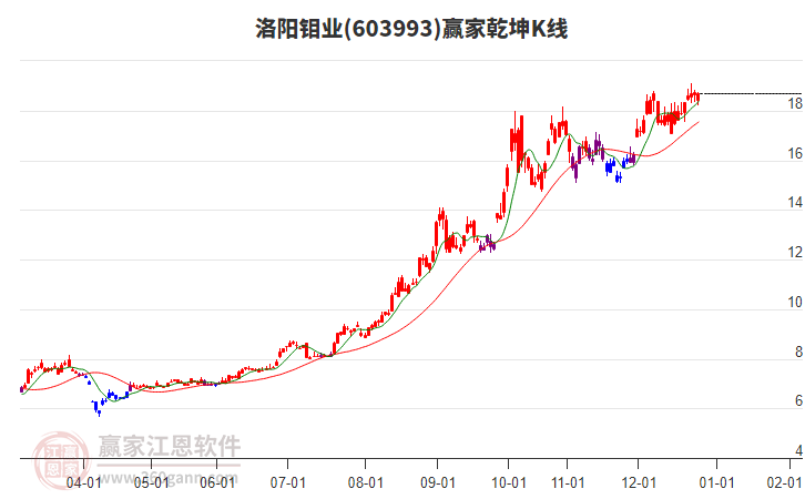 603993洛陽鉬業(yè)贏家乾坤K線工具 603993洛陽鉬業(yè)贏家乾坤K線工具