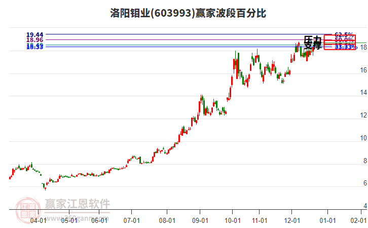 603993洛陽鉬業(yè)贏家波段百分比工具 603993洛陽鉬業(yè)贏家波段百分比工具