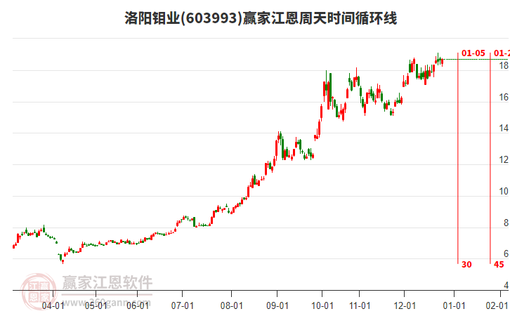 603993洛陽鉬業(yè)贏家江恩周天時間循環(huán)線工具 603993洛陽鉬業(yè)贏家江恩周天時間循環(huán)線工具