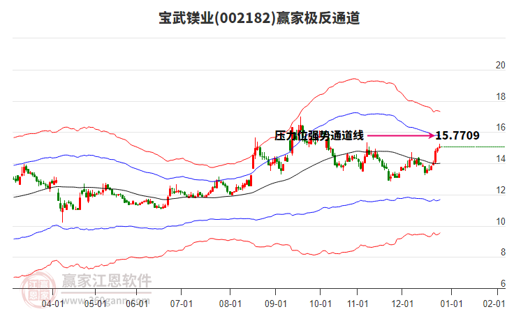 002182寶武鎂業(yè)贏家極反通道工具
