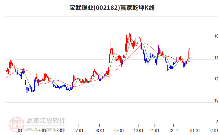002182寶武鎂業(yè)贏家乾坤K線工具