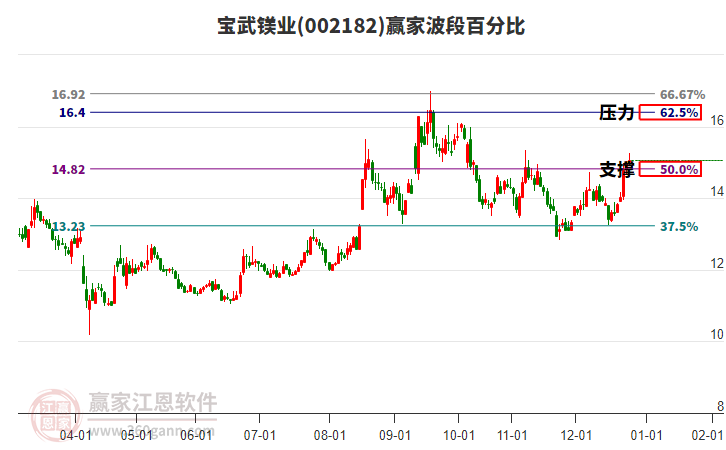 002182寶武鎂業(yè)贏家波段百分比工具