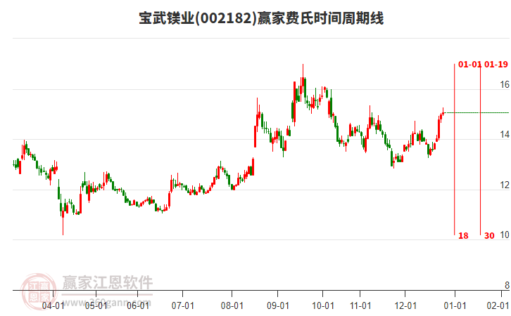 002182寶武鎂業(yè)贏家費(fèi)氏時(shí)間周期線工具