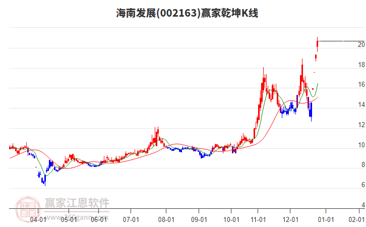 002163海南發(fā)展贏家乾坤K線工具