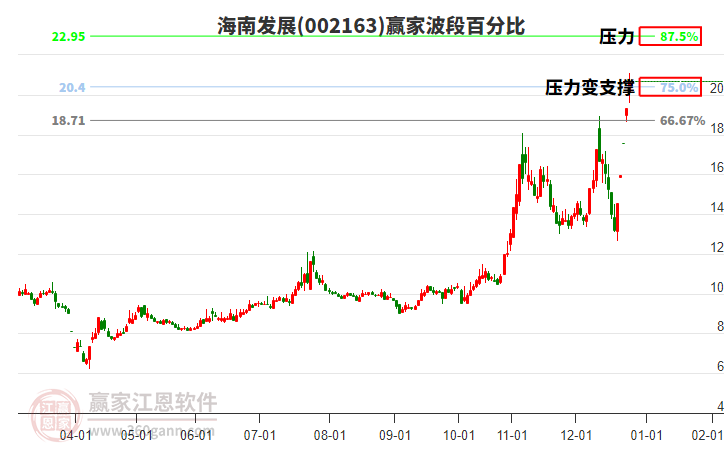 002163海南發(fā)展贏家波段百分比工具