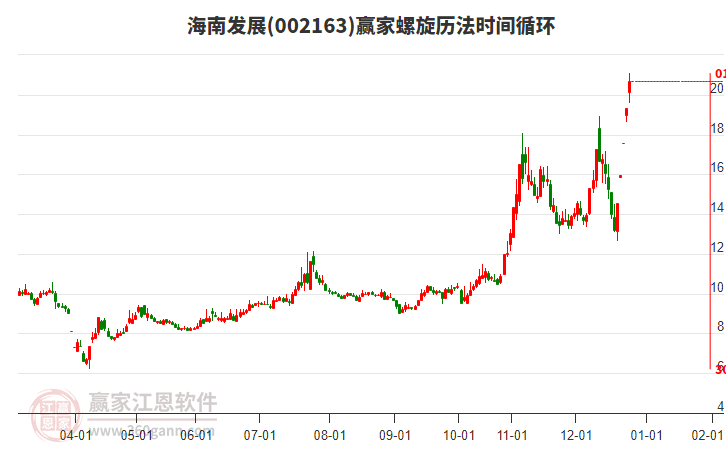 002163海南發(fā)展贏家螺旋歷法時間循環(huán)工具