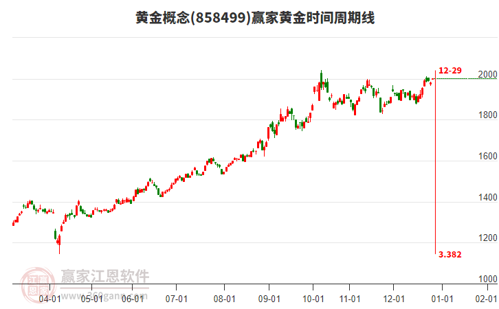 黃金概念贏家黃金時(shí)間周期線工具