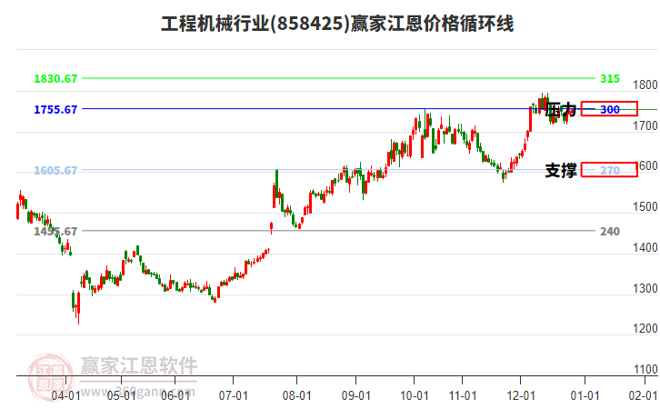 工程機械行業(yè)板塊江恩價格循環(huán)線工具