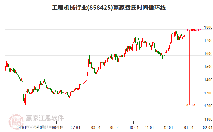 工程機械行業(yè)板塊費氏時間循環(huán)線工具