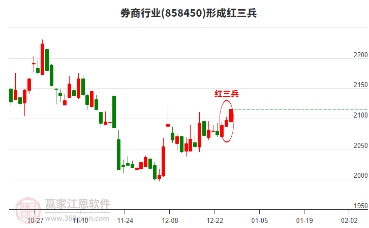 券商行業(yè)形成券商行業(yè)形成頂部紅三兵形態(tài)